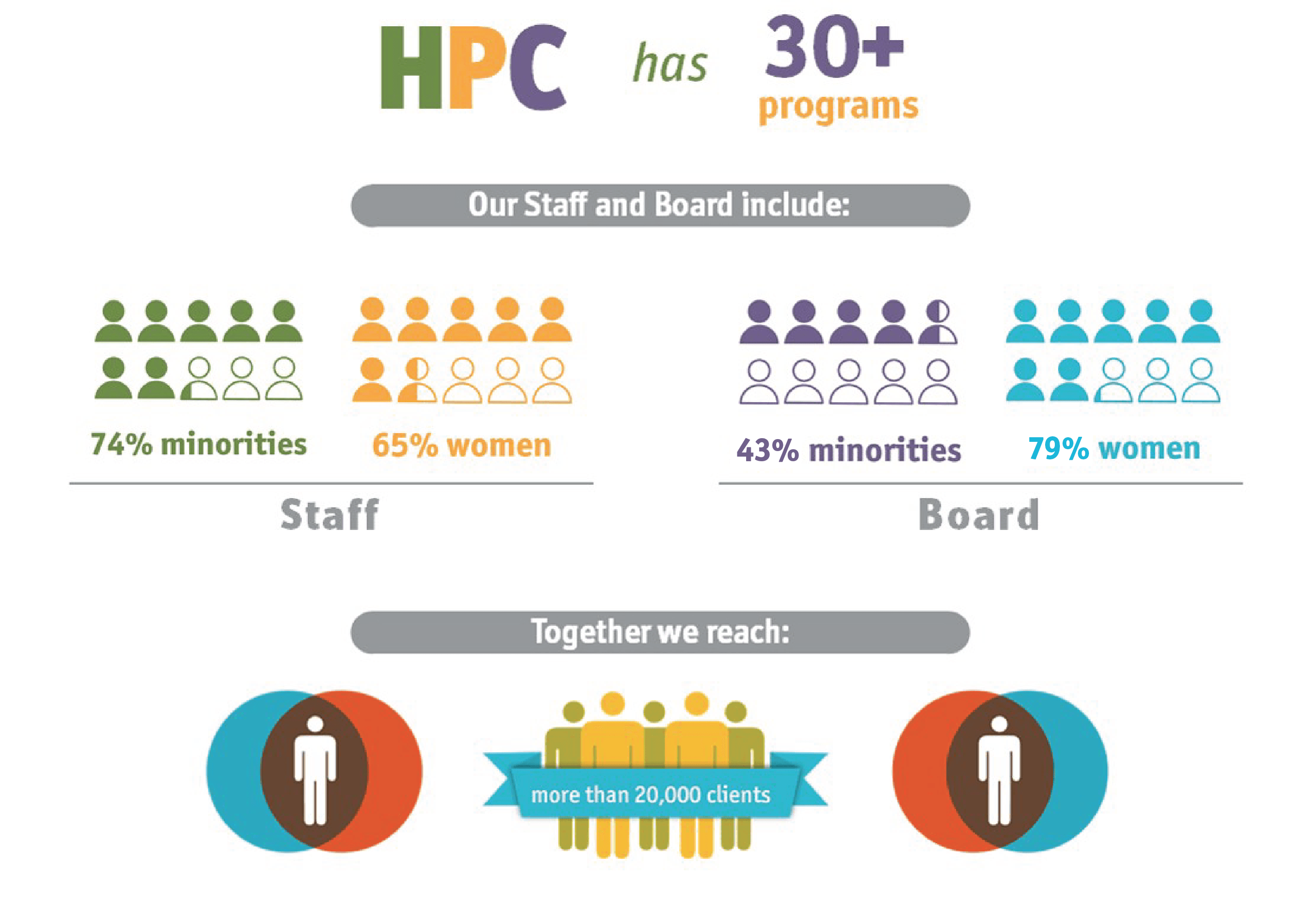 Health Promotion Council Of Se Pa