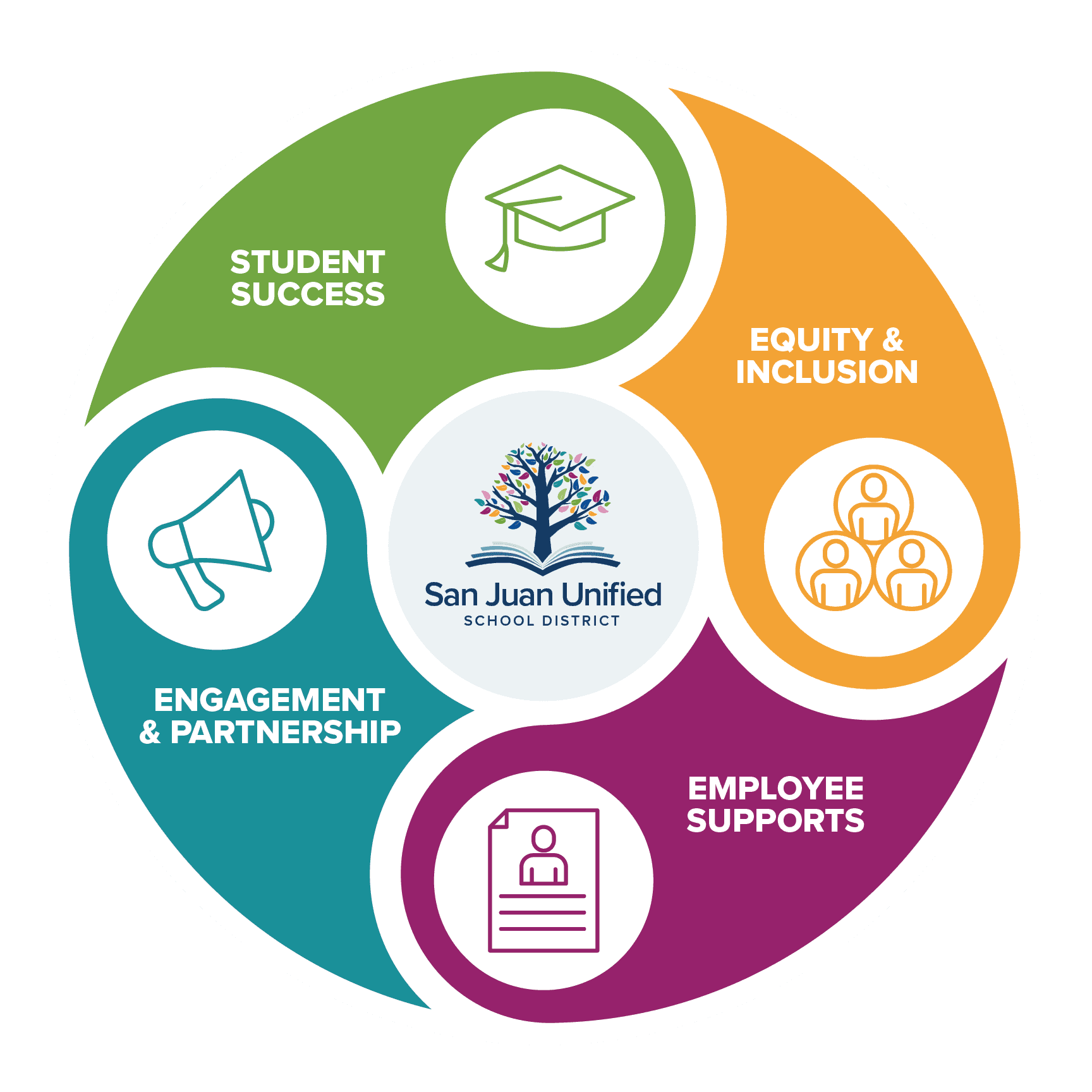 Circular graphic with San Juan Unified logo with tree rooted in book in center; surrounding hte logo are the four strategic directions: Student Success, Equity & Inclusion, Employee Supports and Engagement & Partnership