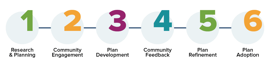 Timeline Graphic 1. Research & Planning 2. Community Engagement 3. Plan Development 4. Community Feedback 5. Plan Refinement 6. Plan Adoption